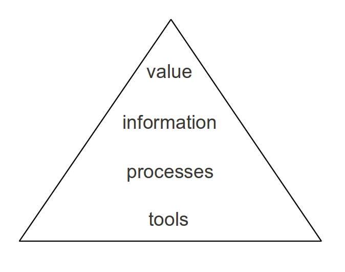 VIPT diagram: value - Information - processes - tools