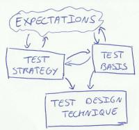 diagram: expectations, test strategy, test basis, test design technique