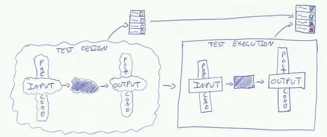 diagram: terst design, test execution