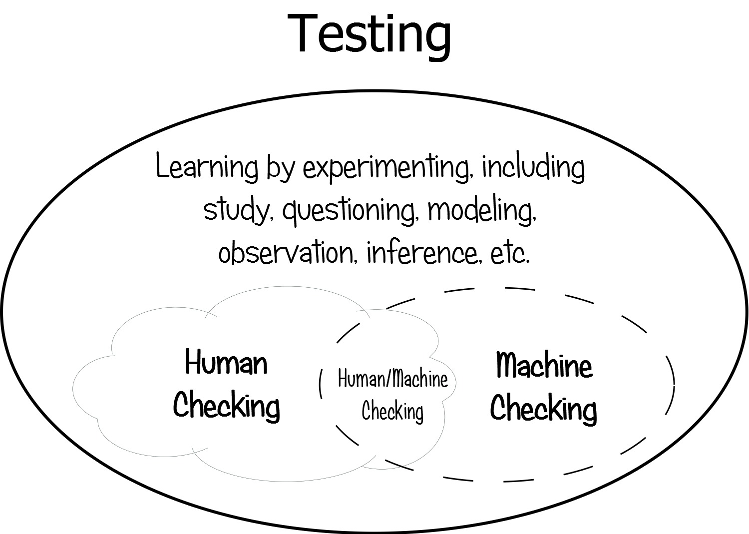 testing and checking diagram
