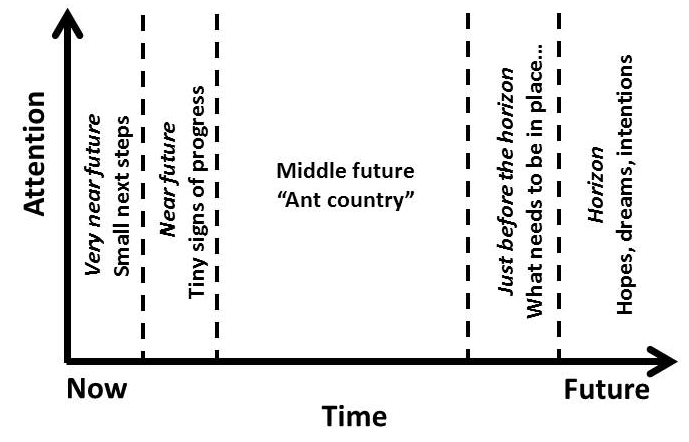 User's Guide to the Future from the book Host