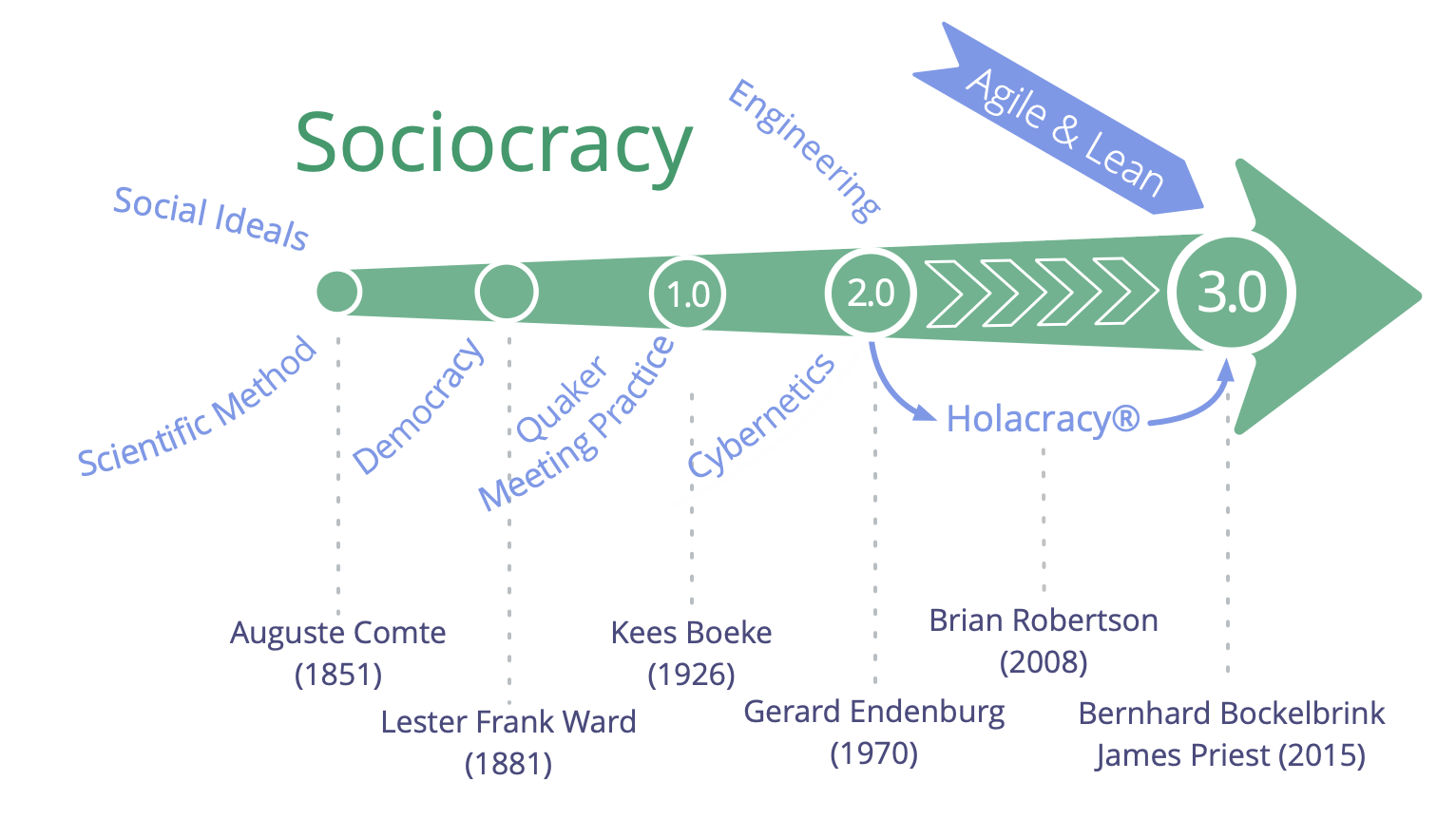 history of Sociocracy up to Sociocracy 3.0