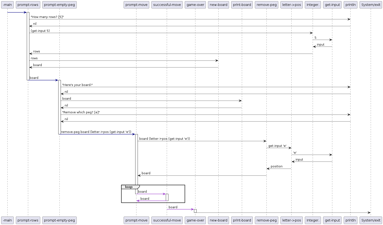 sequence diagram of Peg Thing