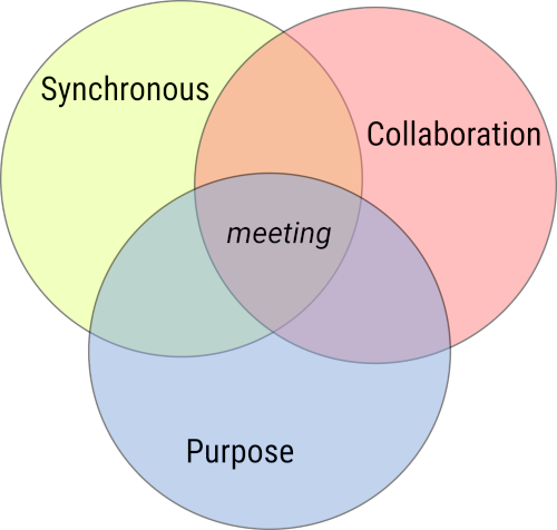 Venn diagram of synchronous, collaboration, and purpose, with meeting at the center