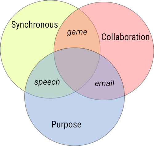 Venn diagram of synchronous, collaboration, and purpose, with meeting at the center and game, speech, and email in the other intersections