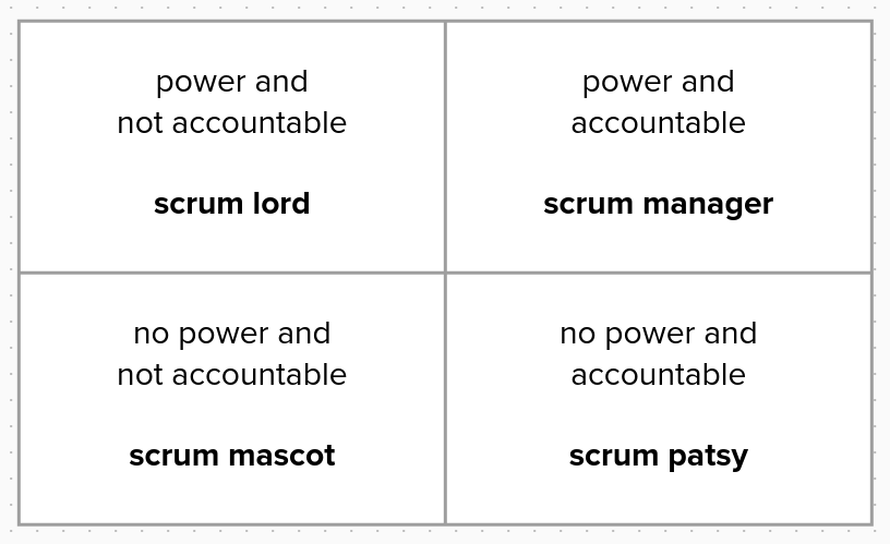The scrum master quadrants: a scrum manager is accountable and has power, a scrum patsy is accountable but has no power, a scrum lord is not accountable but has power, a scrum mascot is not accountable and has no power.