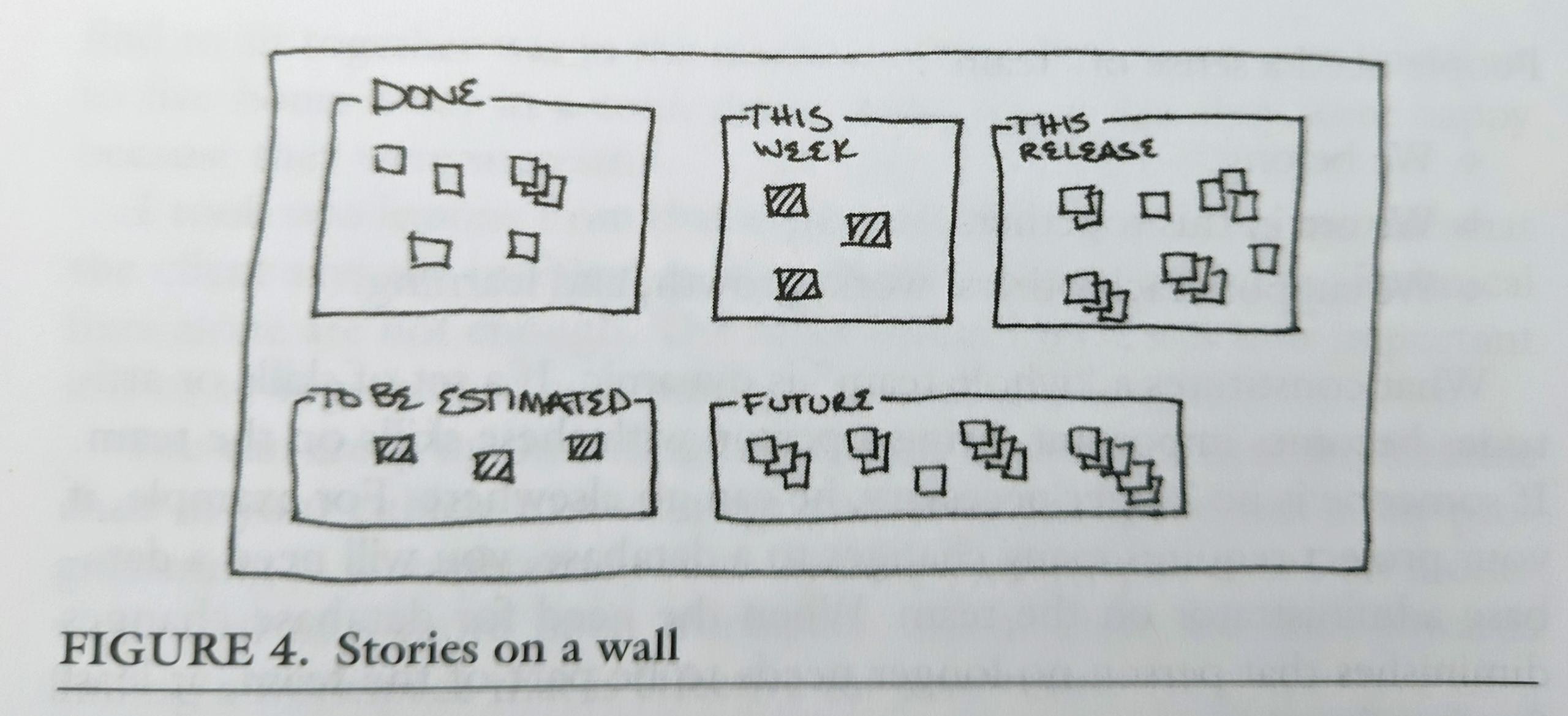 Figure 4 Stories on a wall from Extreme Programming Explained 2nd ed. A wall with index cards grouped into Done, This Week, This Release, To Be Estimated, Future.