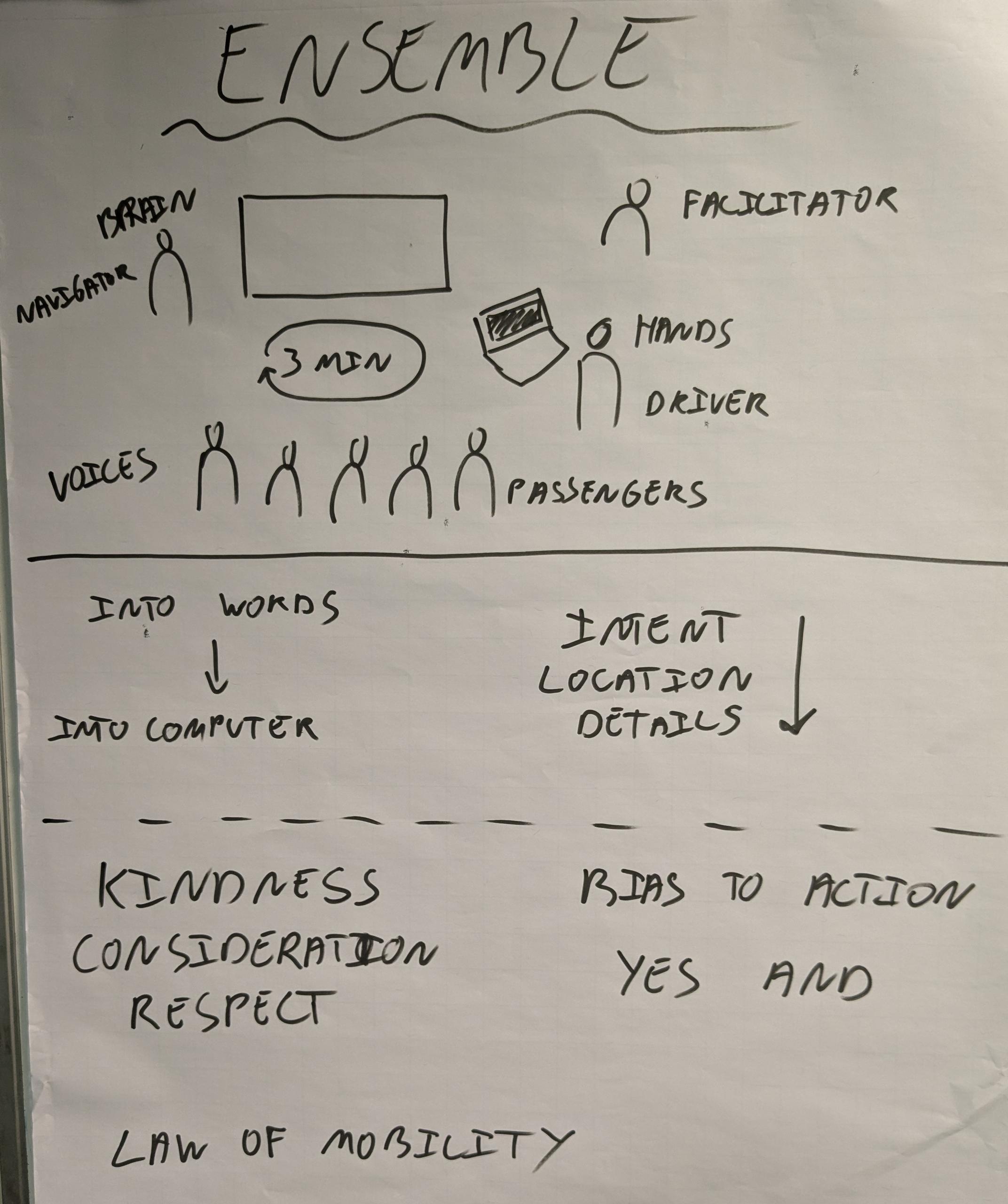 flip chart with the basic rules of ensembling: the four roles, rotating through the roles, putting things into words before they're put into the computer, start with communicating intent then go into more detail if needed, kindness - consideration - respect, bias to action, yes and, the law of mobility