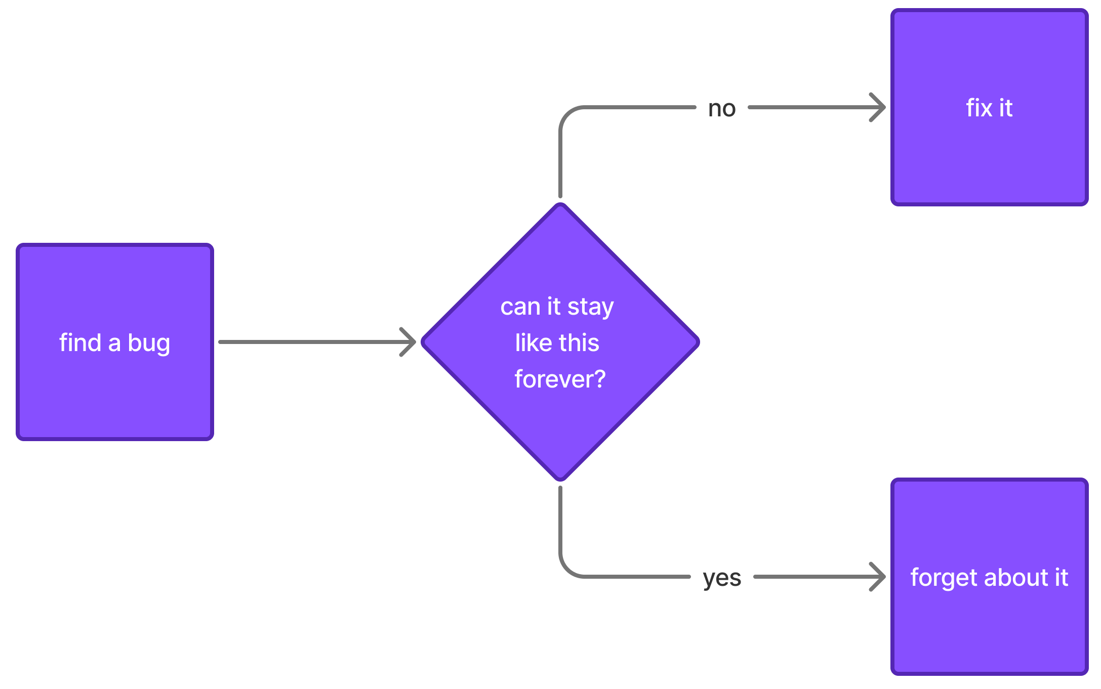 A flowchart showing that if you find a bug the question is: Can it stay like this forever? If not, fix it. If it can, forget about it.